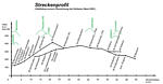 Das Höhenprofil im Verlauf der Strecke bis Bautzen